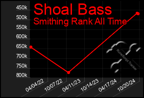 Total Graph of Shoal Bass