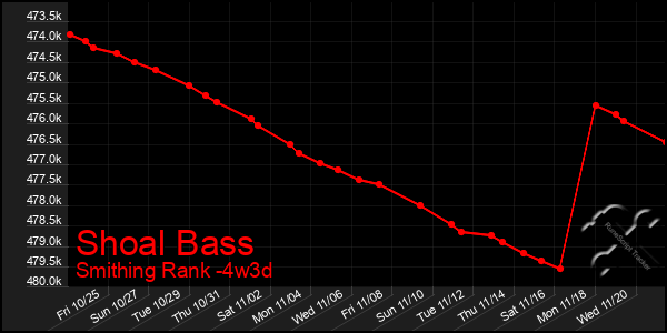 Last 31 Days Graph of Shoal Bass