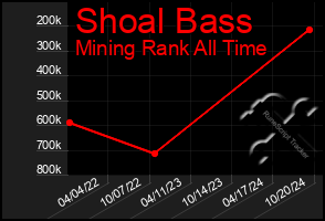 Total Graph of Shoal Bass