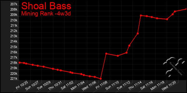 Last 31 Days Graph of Shoal Bass