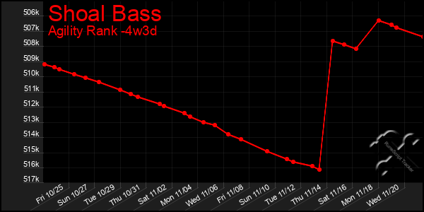 Last 31 Days Graph of Shoal Bass