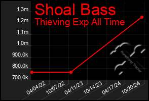 Total Graph of Shoal Bass