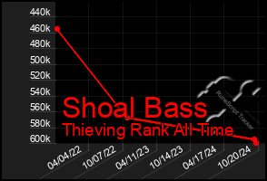 Total Graph of Shoal Bass