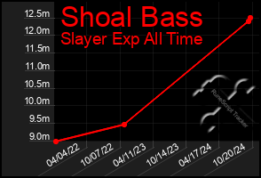 Total Graph of Shoal Bass