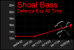 Total Graph of Shoal Bass