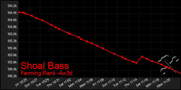 Last 31 Days Graph of Shoal Bass