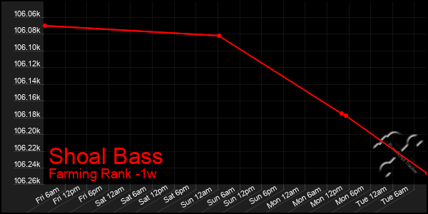 Last 7 Days Graph of Shoal Bass