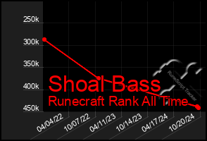 Total Graph of Shoal Bass