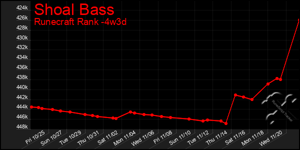 Last 31 Days Graph of Shoal Bass