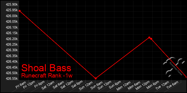 Last 7 Days Graph of Shoal Bass