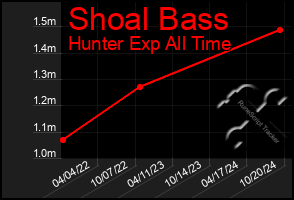 Total Graph of Shoal Bass