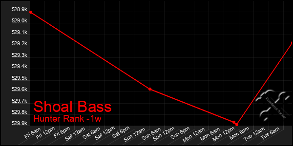 Last 7 Days Graph of Shoal Bass