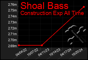 Total Graph of Shoal Bass