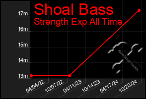 Total Graph of Shoal Bass