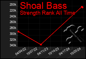 Total Graph of Shoal Bass