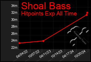 Total Graph of Shoal Bass