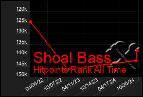 Total Graph of Shoal Bass