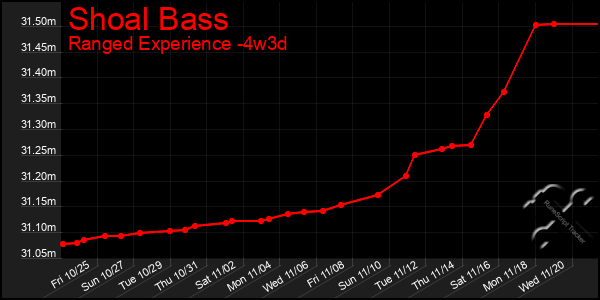 Last 31 Days Graph of Shoal Bass