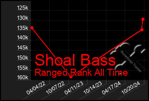 Total Graph of Shoal Bass