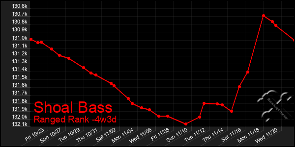 Last 31 Days Graph of Shoal Bass