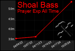 Total Graph of Shoal Bass