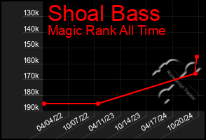 Total Graph of Shoal Bass