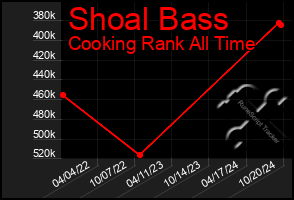 Total Graph of Shoal Bass