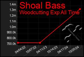 Total Graph of Shoal Bass