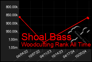 Total Graph of Shoal Bass