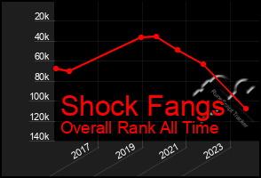 Total Graph of Shock Fangs