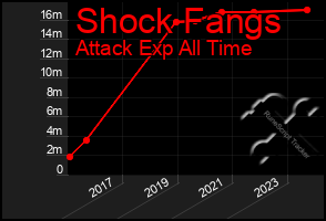 Total Graph of Shock Fangs