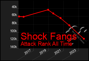 Total Graph of Shock Fangs