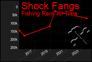 Total Graph of Shock Fangs