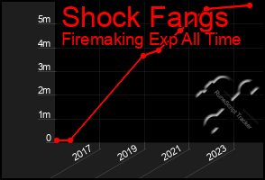 Total Graph of Shock Fangs