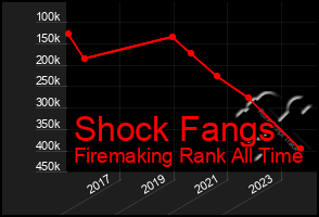 Total Graph of Shock Fangs