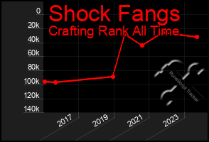 Total Graph of Shock Fangs