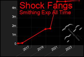 Total Graph of Shock Fangs