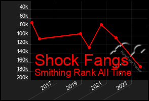 Total Graph of Shock Fangs