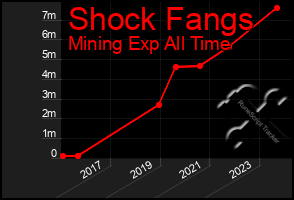 Total Graph of Shock Fangs