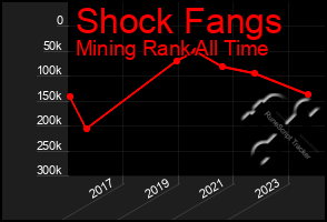 Total Graph of Shock Fangs