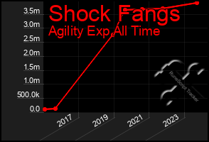 Total Graph of Shock Fangs