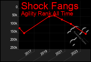 Total Graph of Shock Fangs