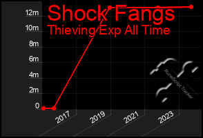 Total Graph of Shock Fangs