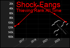 Total Graph of Shock Fangs