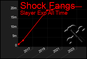 Total Graph of Shock Fangs