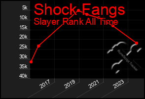 Total Graph of Shock Fangs