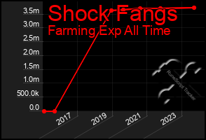 Total Graph of Shock Fangs