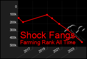 Total Graph of Shock Fangs