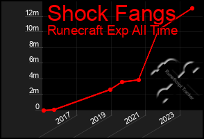 Total Graph of Shock Fangs