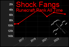 Total Graph of Shock Fangs